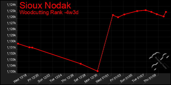 Last 31 Days Graph of Sioux Nodak