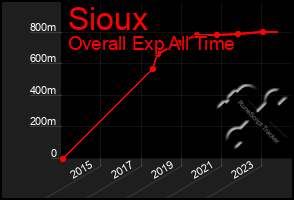 Total Graph of Sioux