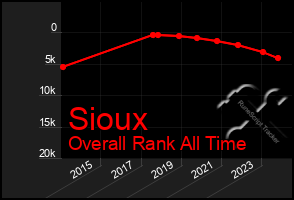 Total Graph of Sioux