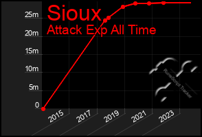 Total Graph of Sioux