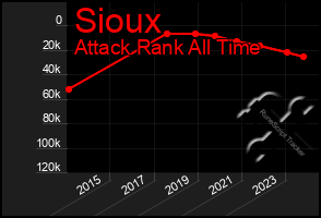 Total Graph of Sioux