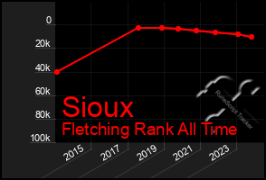 Total Graph of Sioux