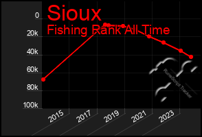 Total Graph of Sioux