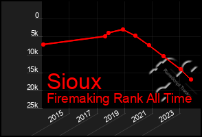 Total Graph of Sioux