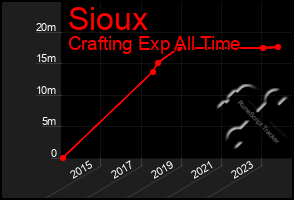 Total Graph of Sioux