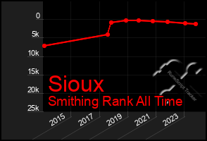 Total Graph of Sioux