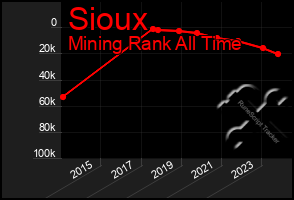 Total Graph of Sioux