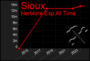 Total Graph of Sioux