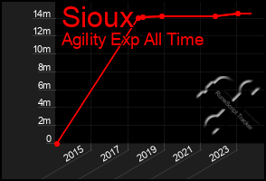 Total Graph of Sioux