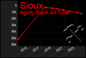 Total Graph of Sioux