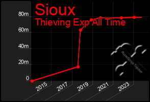 Total Graph of Sioux