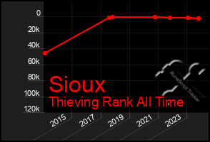 Total Graph of Sioux