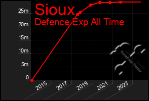 Total Graph of Sioux