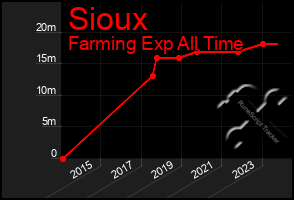 Total Graph of Sioux