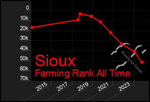 Total Graph of Sioux