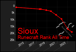 Total Graph of Sioux