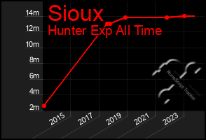 Total Graph of Sioux