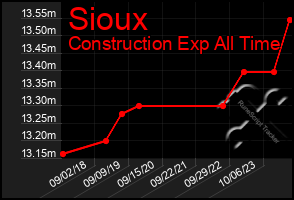 Total Graph of Sioux