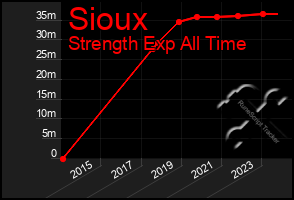 Total Graph of Sioux