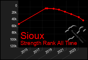 Total Graph of Sioux