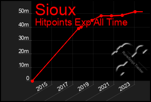 Total Graph of Sioux