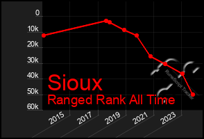 Total Graph of Sioux