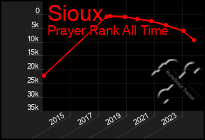 Total Graph of Sioux