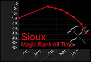 Total Graph of Sioux