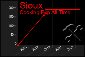 Total Graph of Sioux