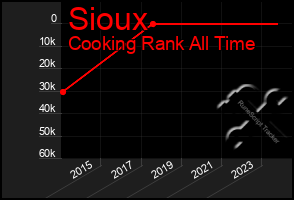 Total Graph of Sioux