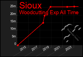 Total Graph of Sioux