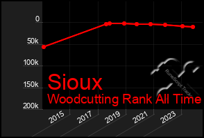 Total Graph of Sioux