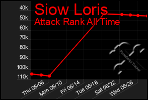 Total Graph of Siow Loris