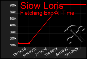 Total Graph of Siow Loris