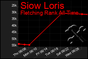 Total Graph of Siow Loris
