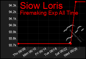 Total Graph of Siow Loris