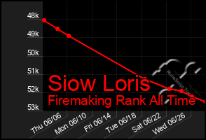 Total Graph of Siow Loris