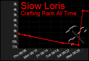 Total Graph of Siow Loris