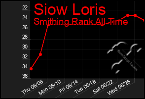 Total Graph of Siow Loris