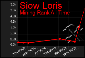 Total Graph of Siow Loris