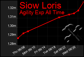 Total Graph of Siow Loris