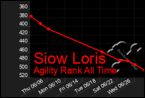 Total Graph of Siow Loris