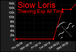 Total Graph of Siow Loris