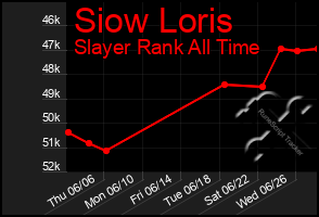 Total Graph of Siow Loris