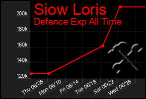 Total Graph of Siow Loris