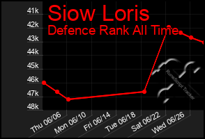 Total Graph of Siow Loris