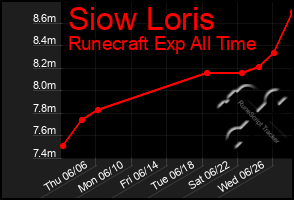 Total Graph of Siow Loris