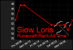 Total Graph of Siow Loris