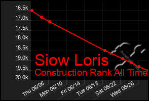 Total Graph of Siow Loris