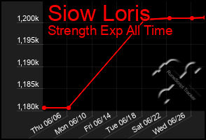 Total Graph of Siow Loris
